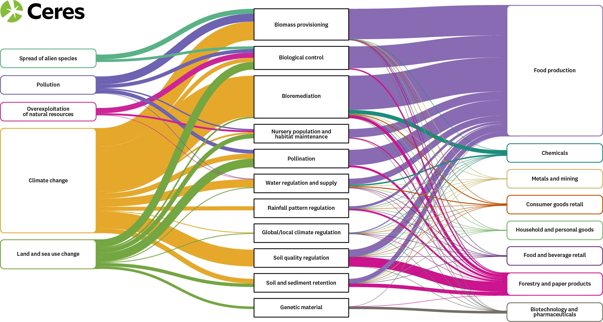 Natures Price Tag_How nature loss reduces ecosystem services that support key sectors, weighted by million USD