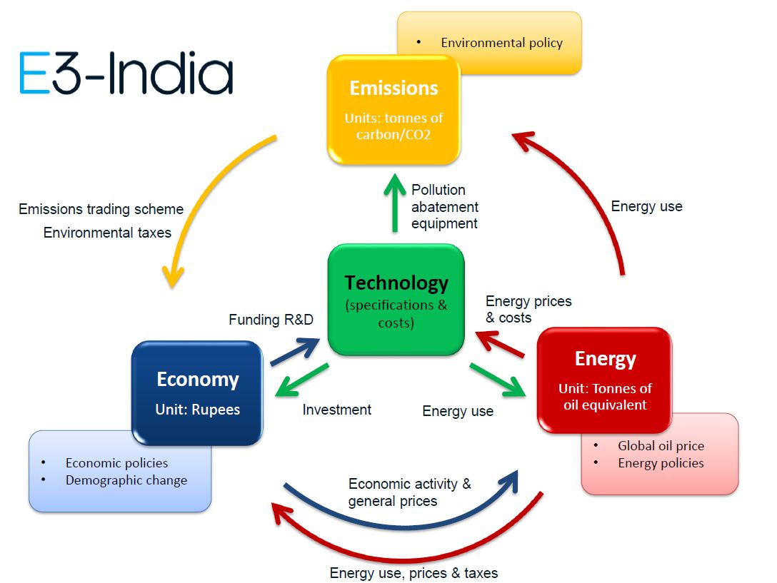 Inforgraphic E3 India