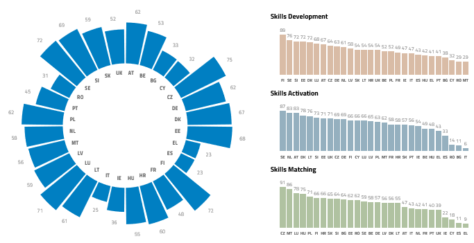 european skills index