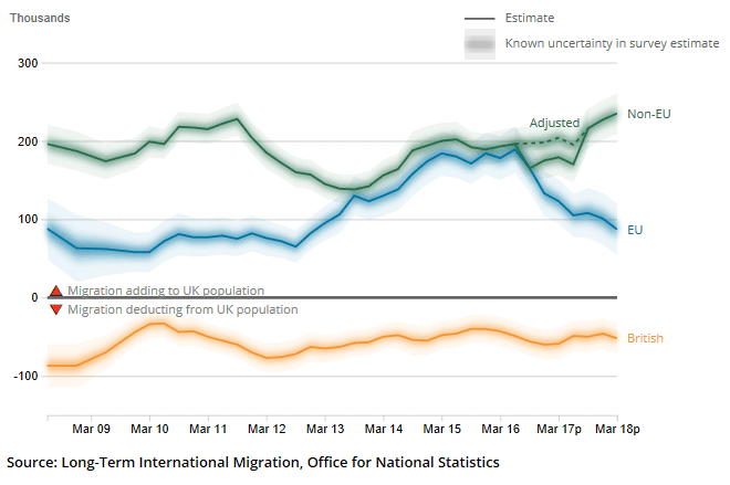 Migration ONS