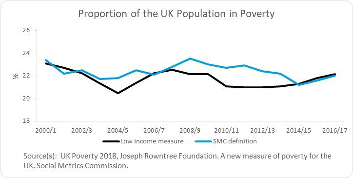 uk poverty measure