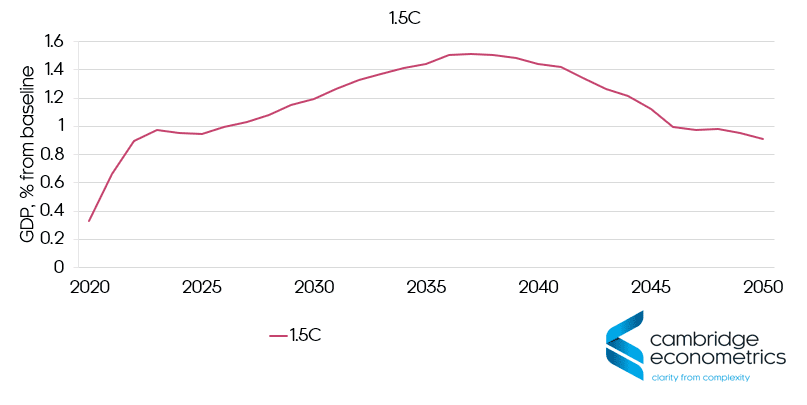 reach net zero target 2050