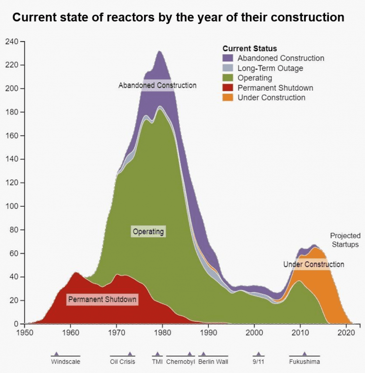 Current state of nuclear reactors by year of construction