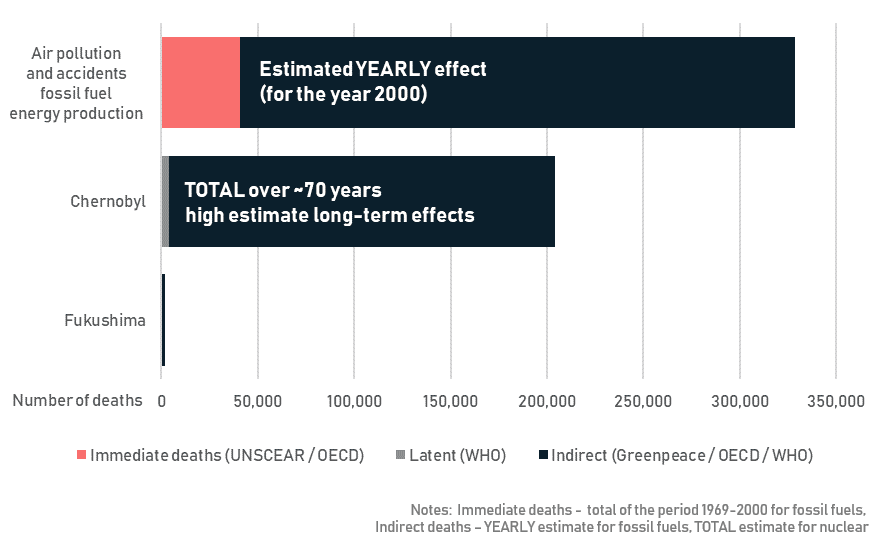 Chart 2 deaths related to fossil fuel energy production nuclear incidents