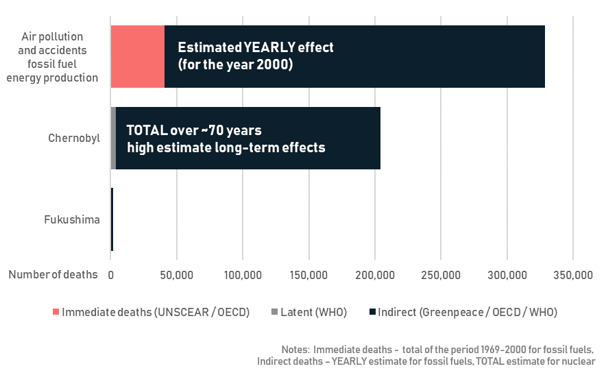 deaths related to fossil fuel energy production nuclear incidents