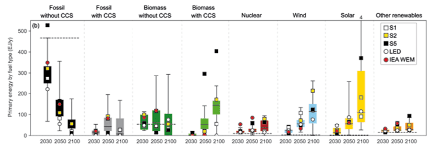 change in energy consumption by fuel type