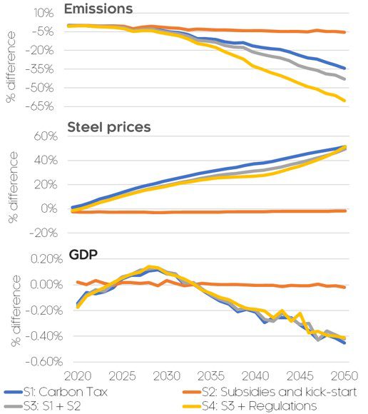 carbon neutral steel