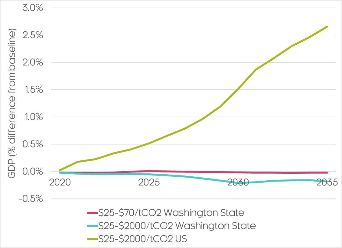 carbon tax USA