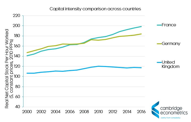 capital intensity comparison across countries