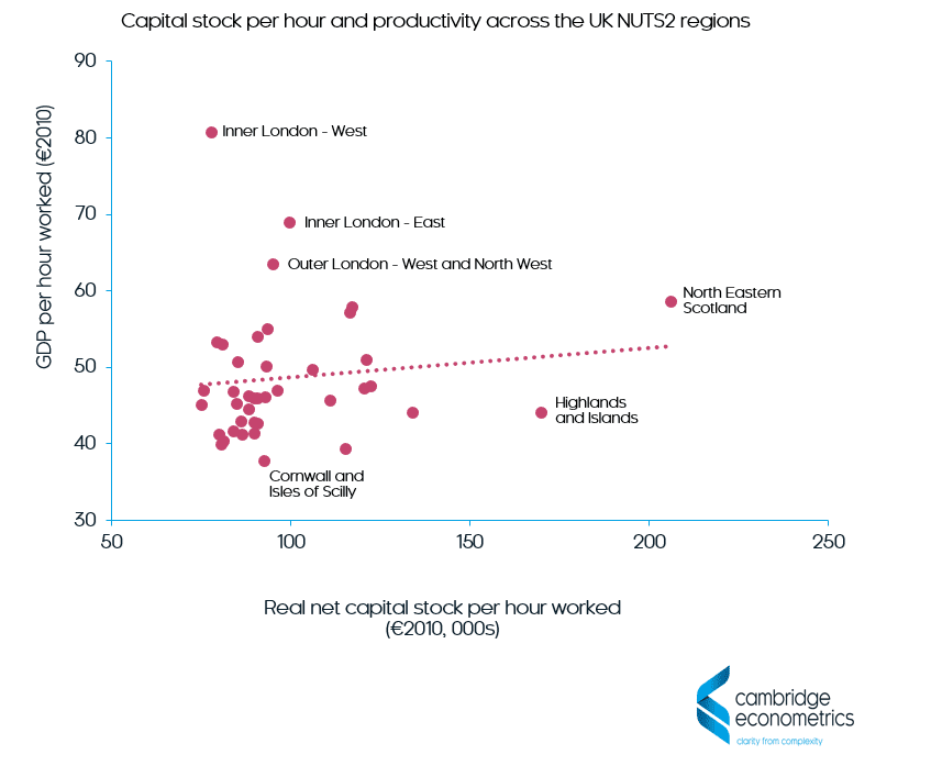 capital stock per hour and productivity across the UK regions