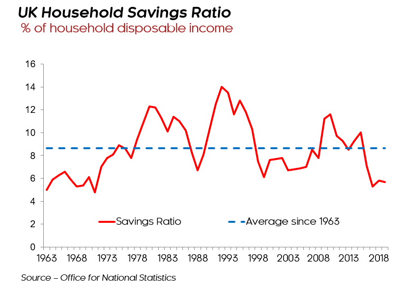 household savings uk