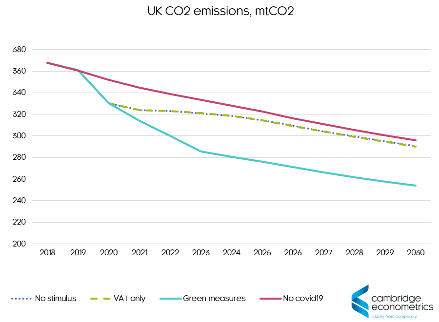 co2 