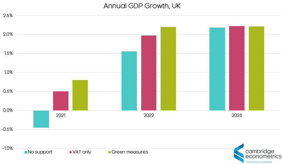 gdp growth uk
