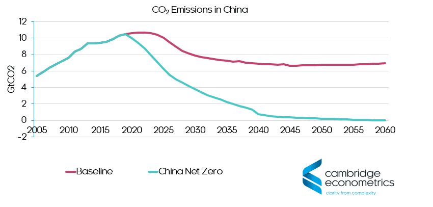 China net zero