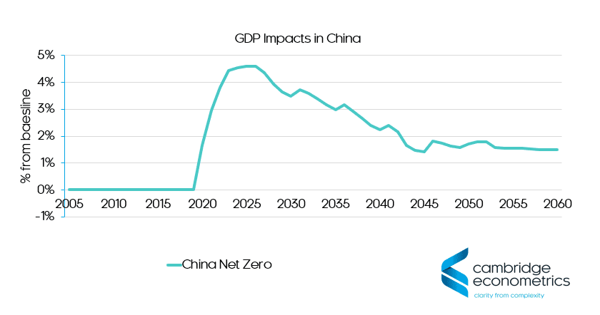 China net zero