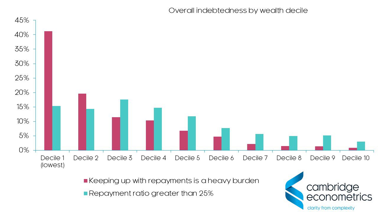 Wealth Decile