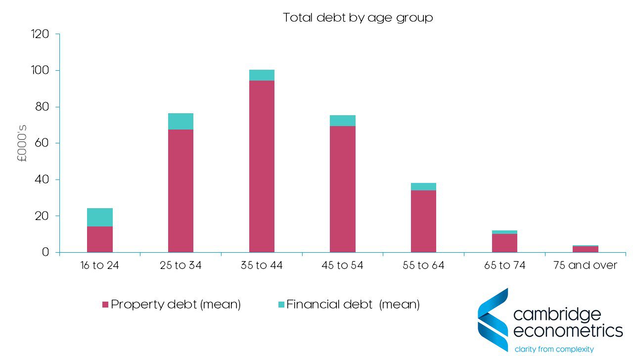 Total debt age group Wealth and Assets Survey