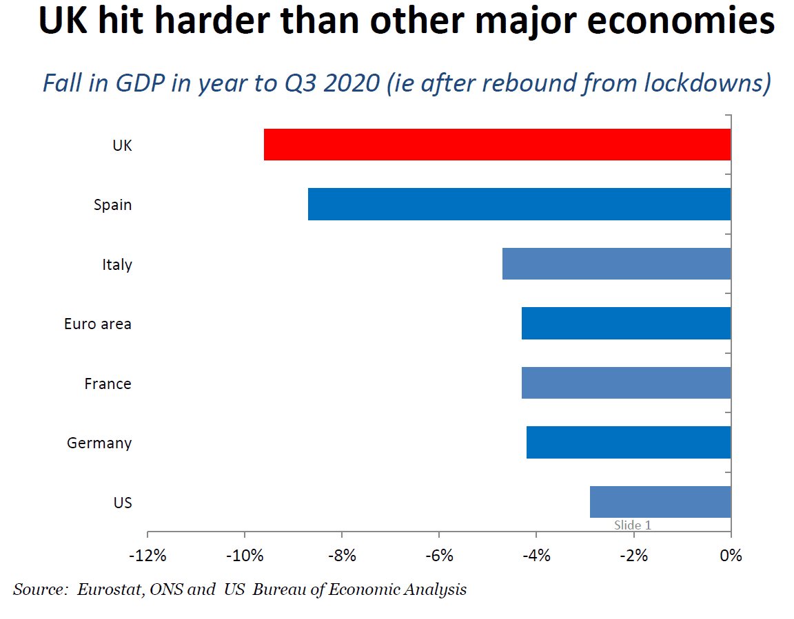 UK economic rebound from lockdowns 