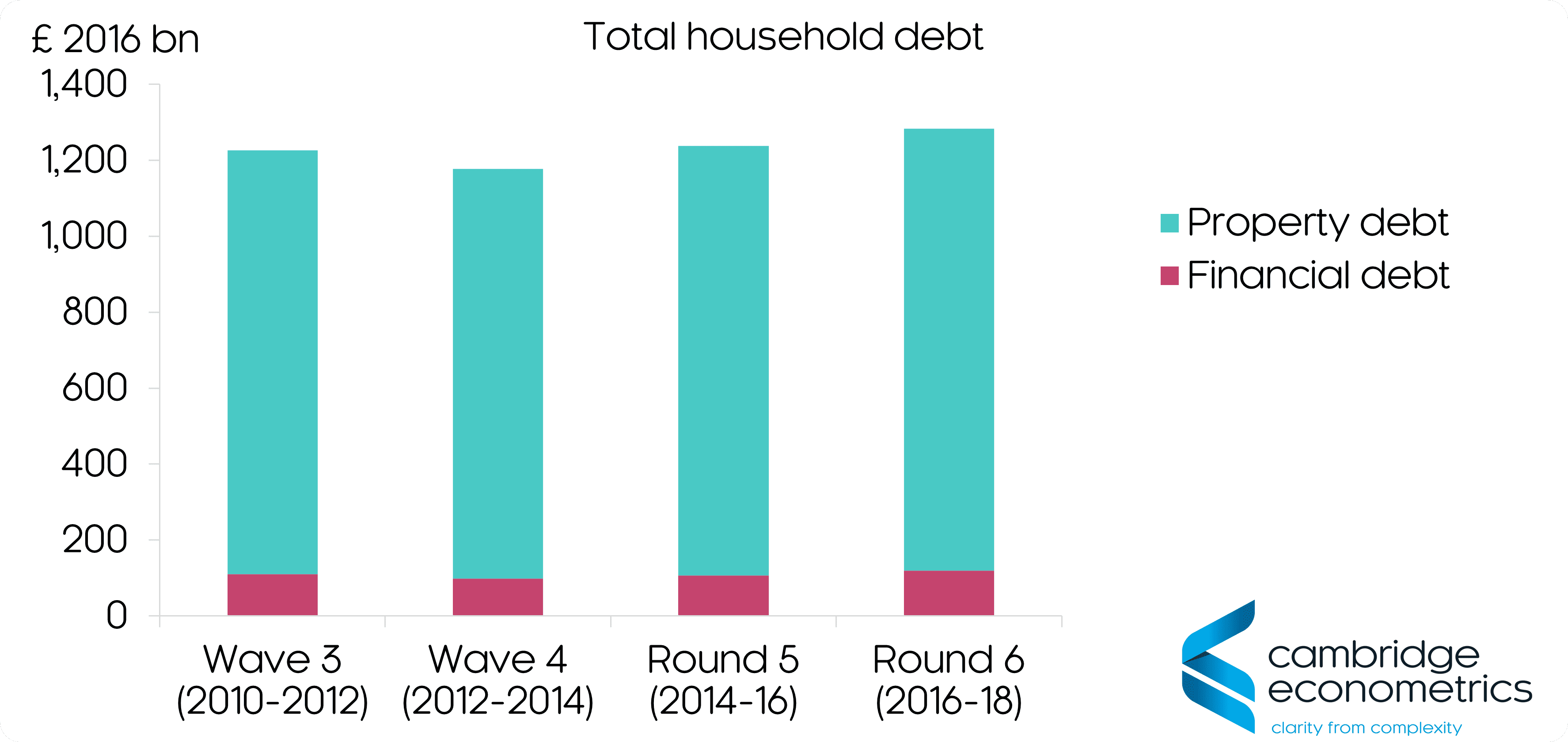 Total household debt Wealth and Asset Survey