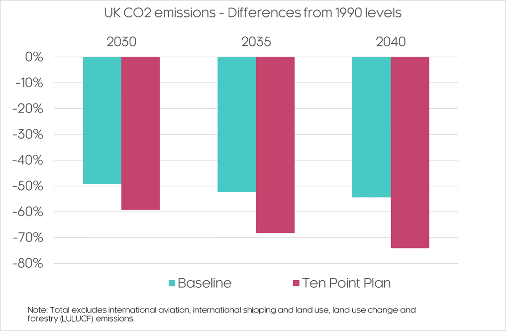 UK CO2 emissions difference 1990s