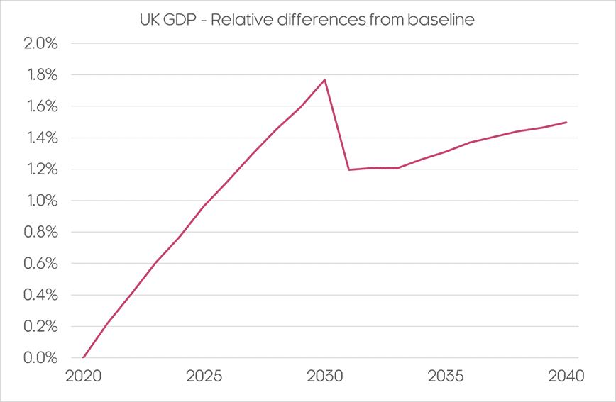 GDP difference from baseline