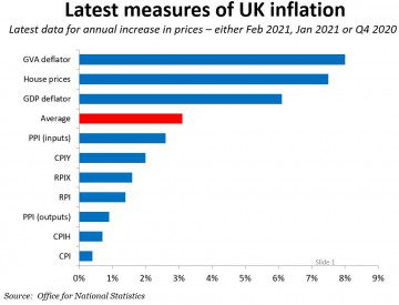 UK inflation measures 