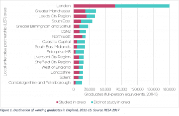 Levelling up UK agenda 