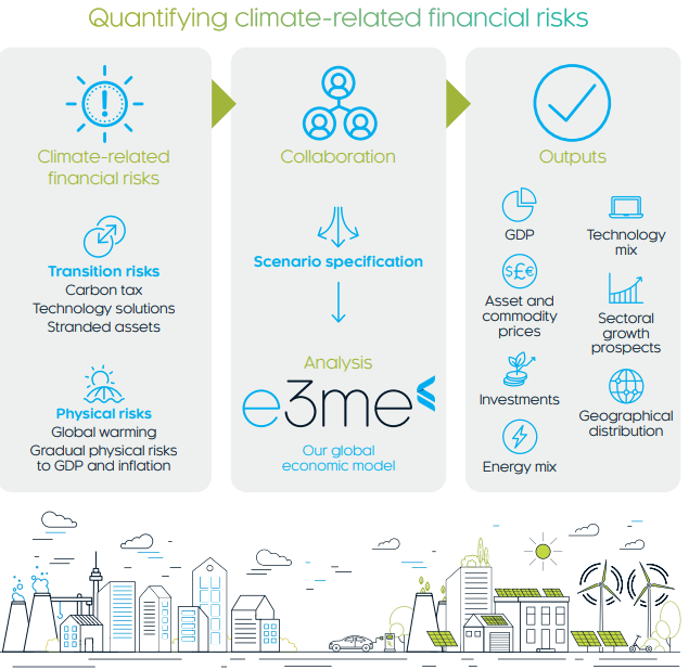 Climate scenario analysis